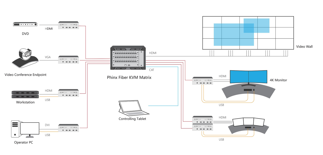 แผนผังของ Phinx-144 Ports Fiber KVM Matrix